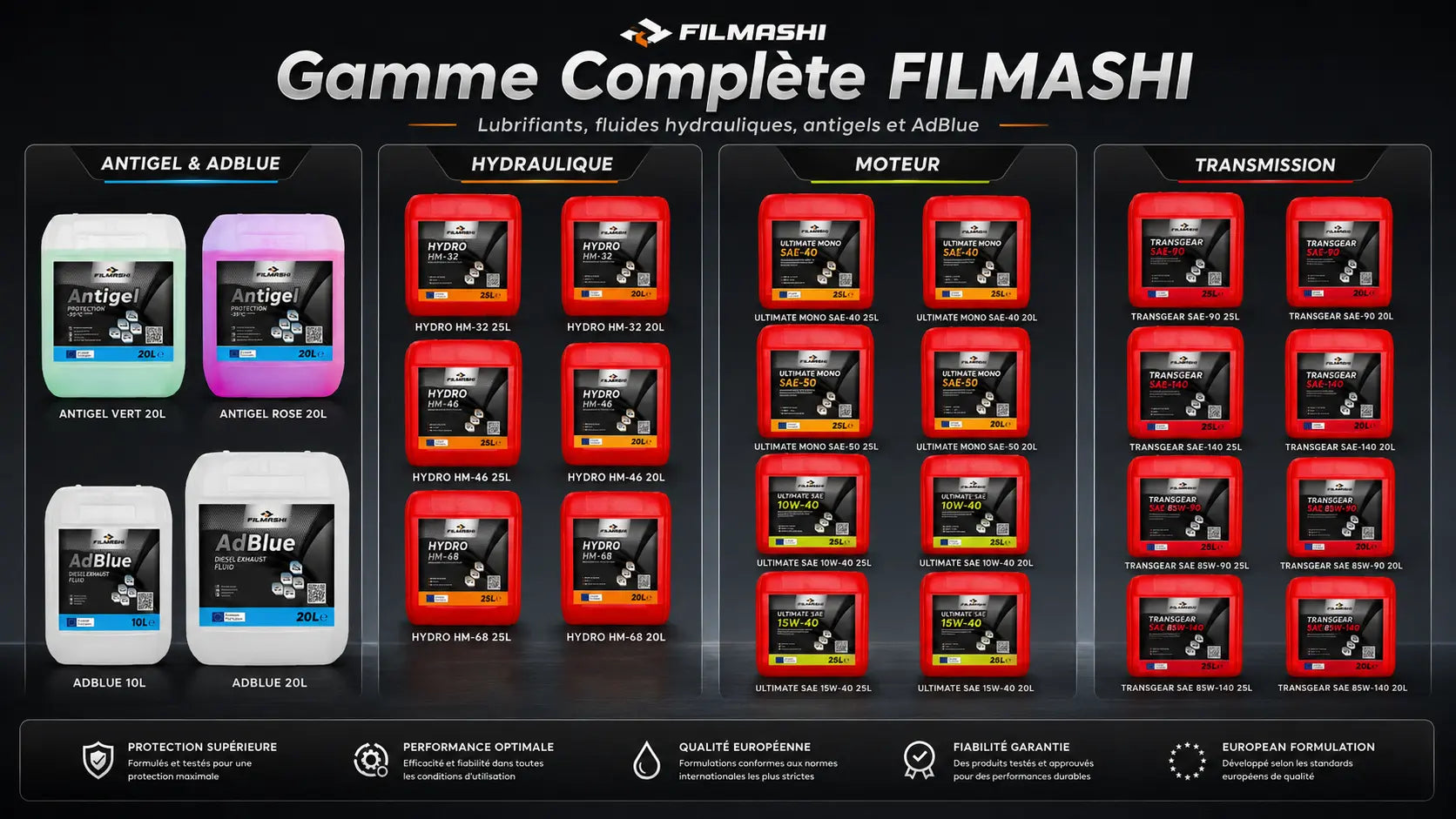 Lubrifiants Filmashi au Maroc : huiles moteur SAE 40, SAE 50, 10W-40, 15W-40, huiles hydrauliques HM 32, HM 46, HM 68, huiles transmission SAE 90, SAE 140, antigel et AdBlue.